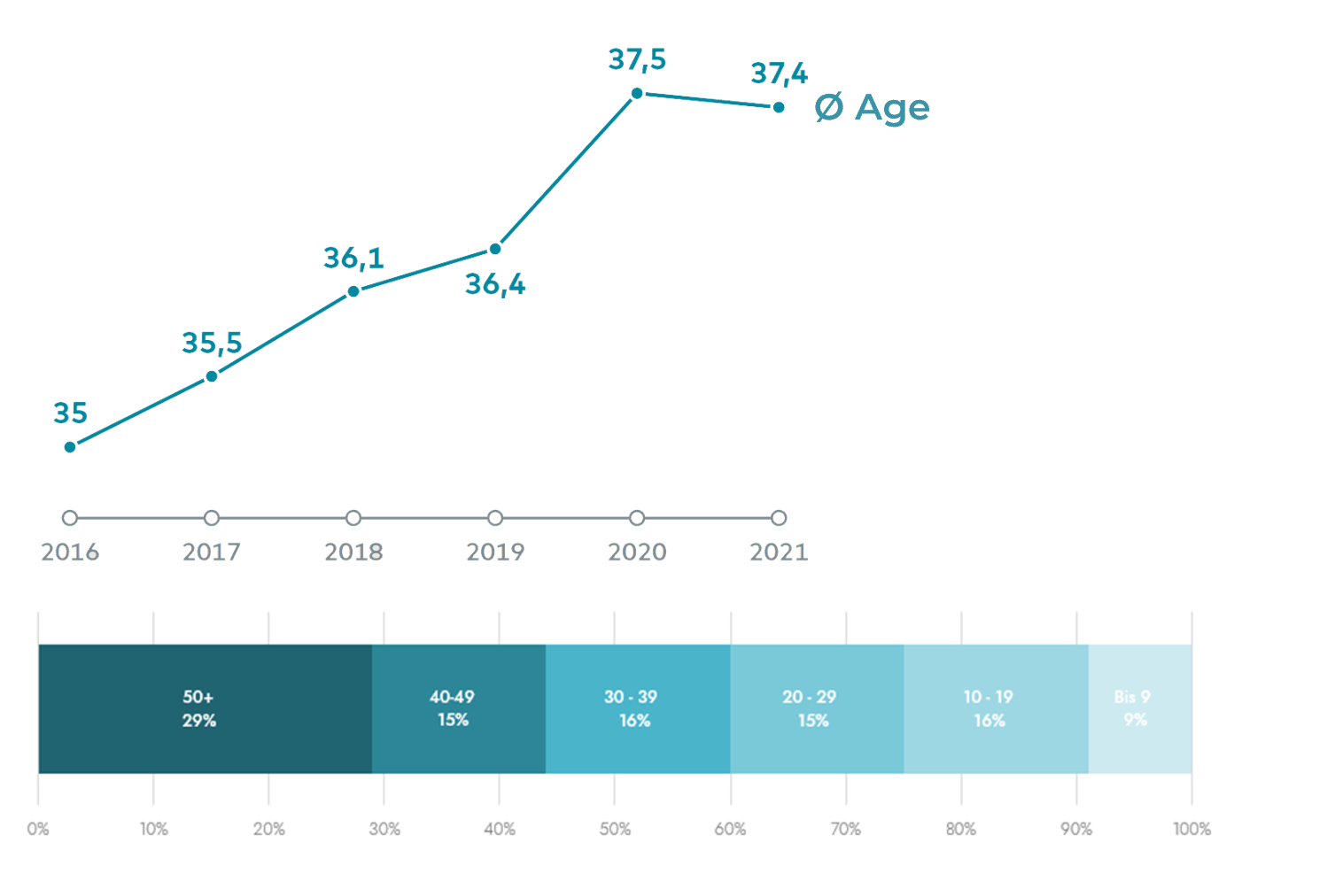 Overview of the average age distribution of gamers based on the Annual Report of the German Games Industry.